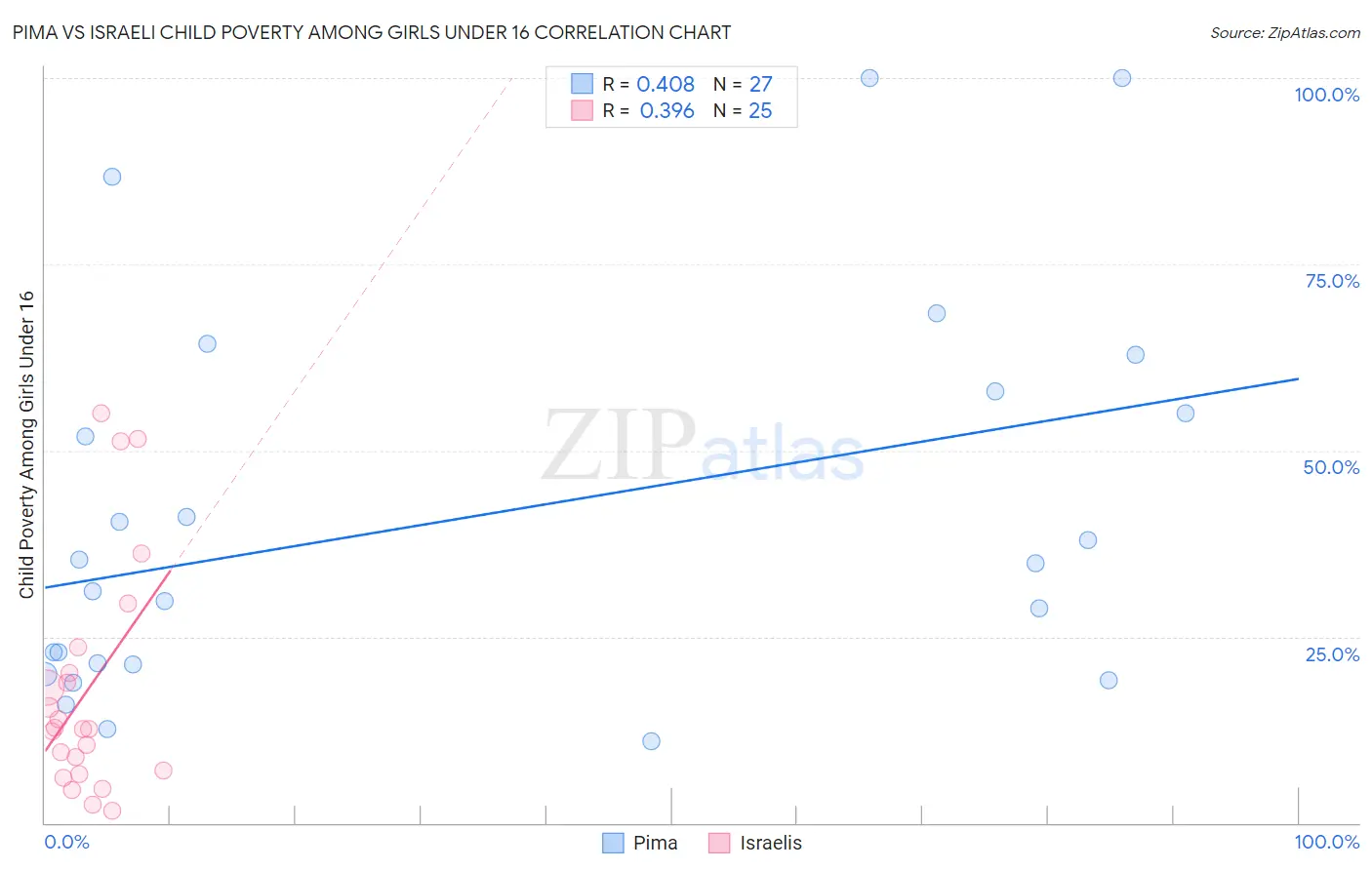 Pima vs Israeli Child Poverty Among Girls Under 16