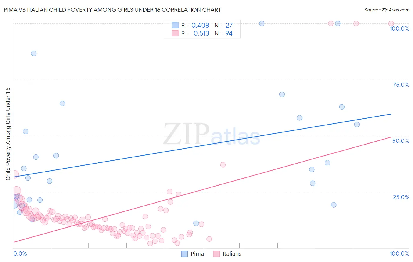 Pima vs Italian Child Poverty Among Girls Under 16