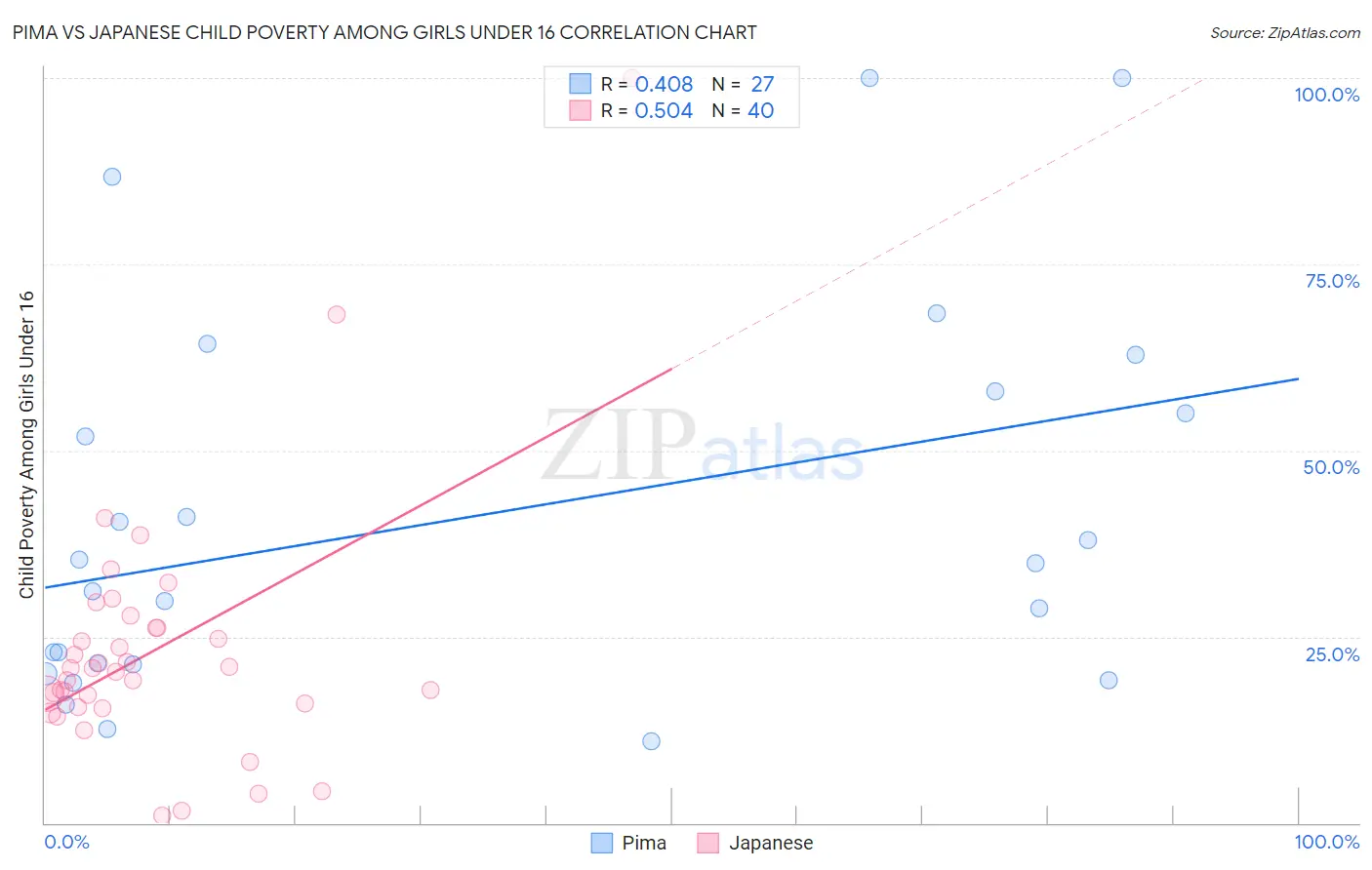 Pima vs Japanese Child Poverty Among Girls Under 16