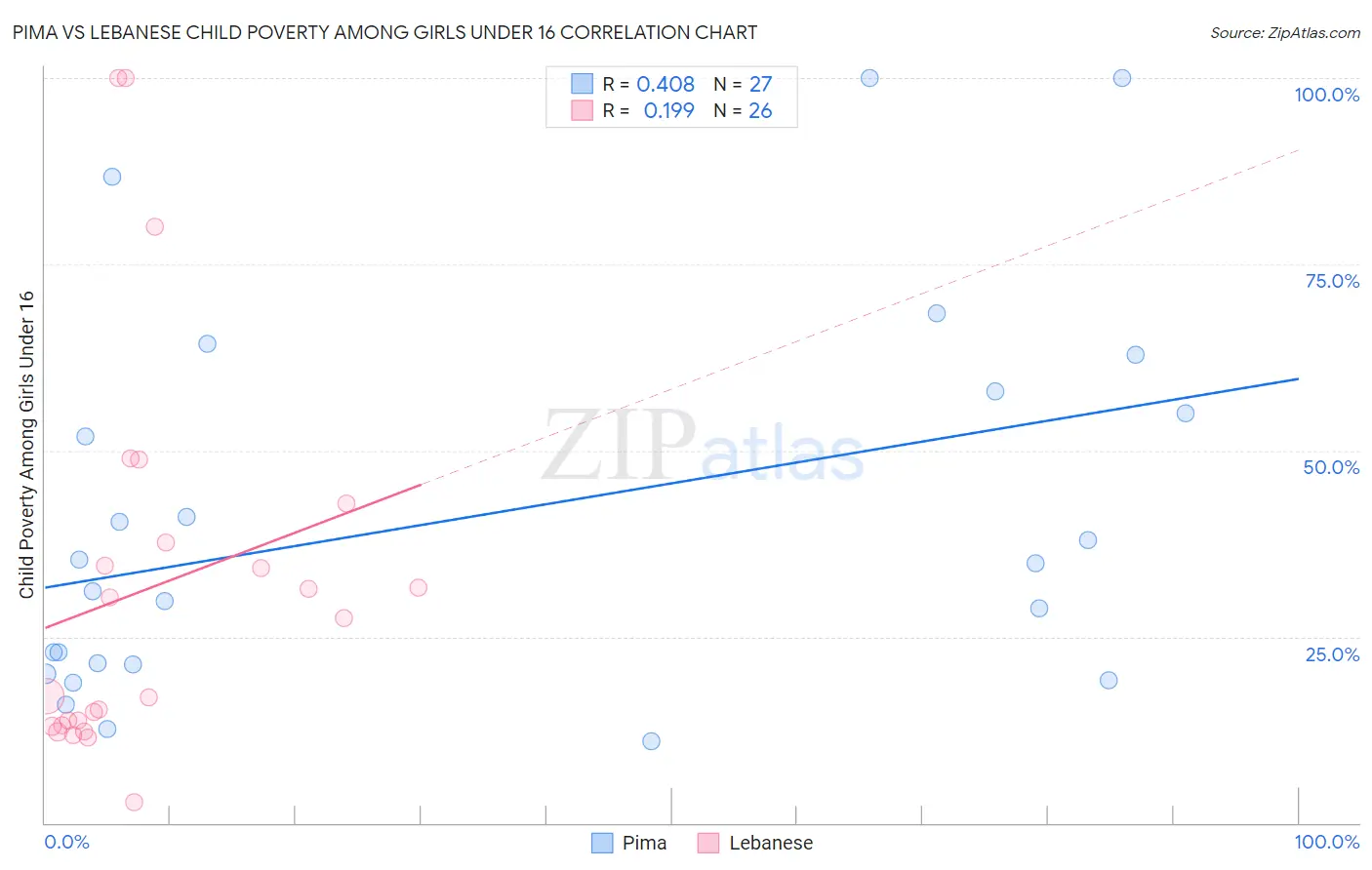 Pima vs Lebanese Child Poverty Among Girls Under 16
