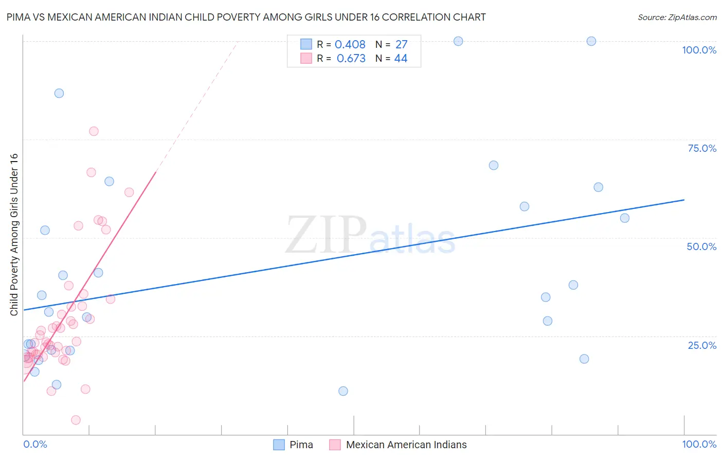 Pima vs Mexican American Indian Child Poverty Among Girls Under 16