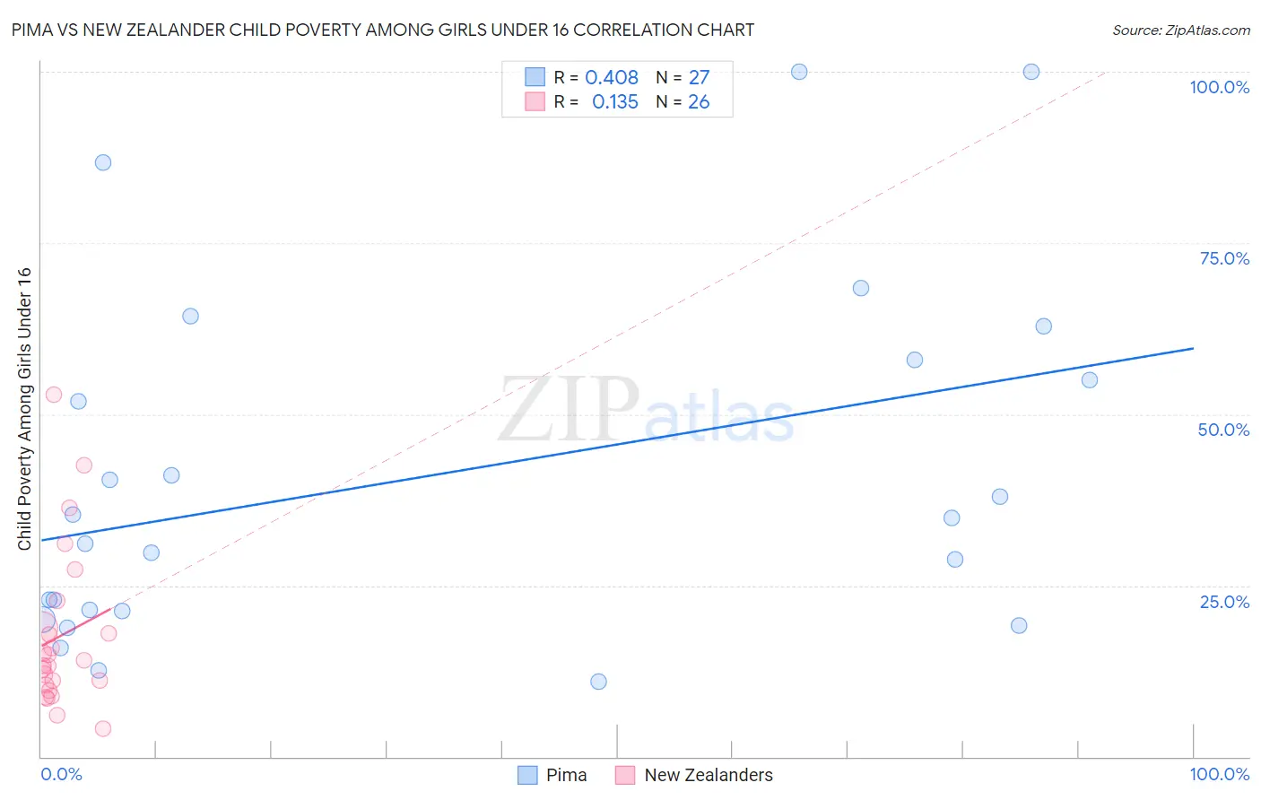 Pima vs New Zealander Child Poverty Among Girls Under 16