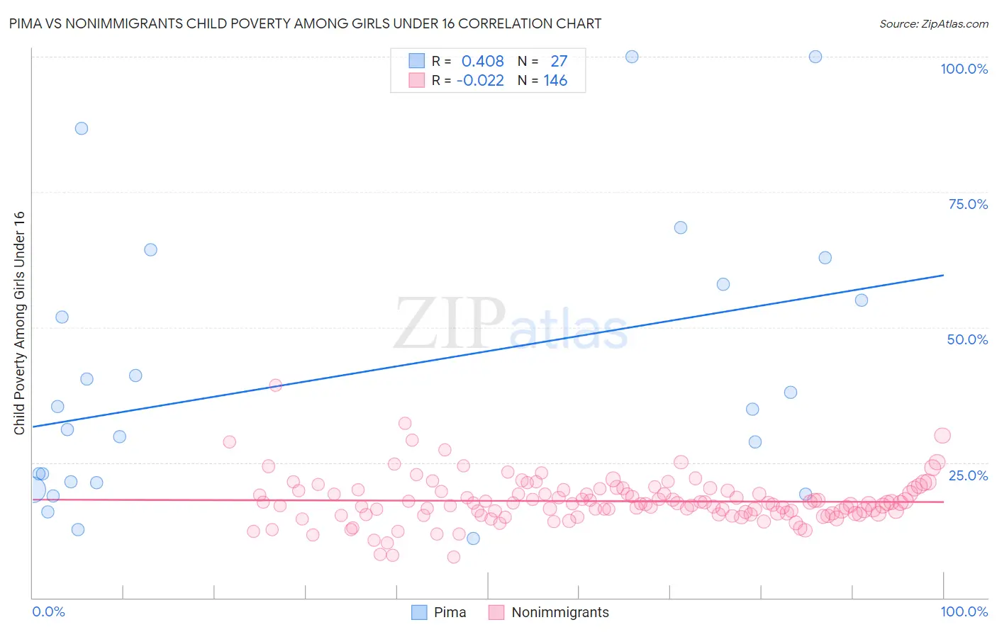 Pima vs Nonimmigrants Child Poverty Among Girls Under 16