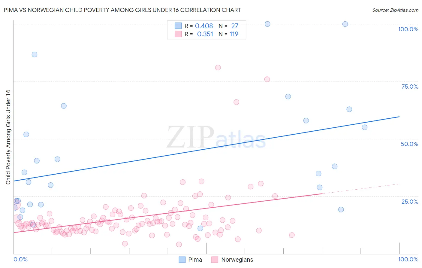 Pima vs Norwegian Child Poverty Among Girls Under 16