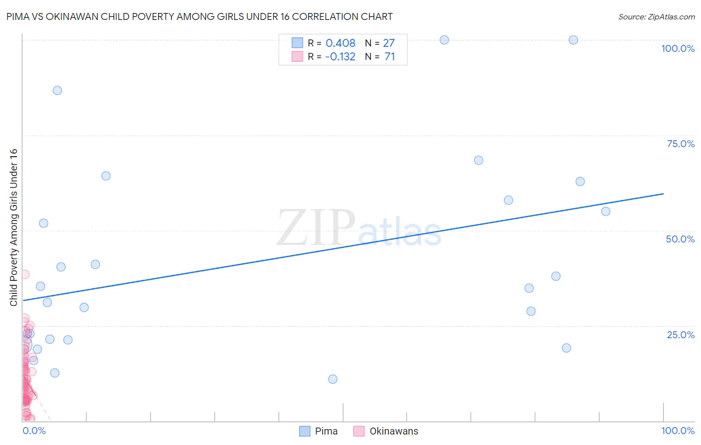 Pima vs Okinawan Child Poverty Among Girls Under 16