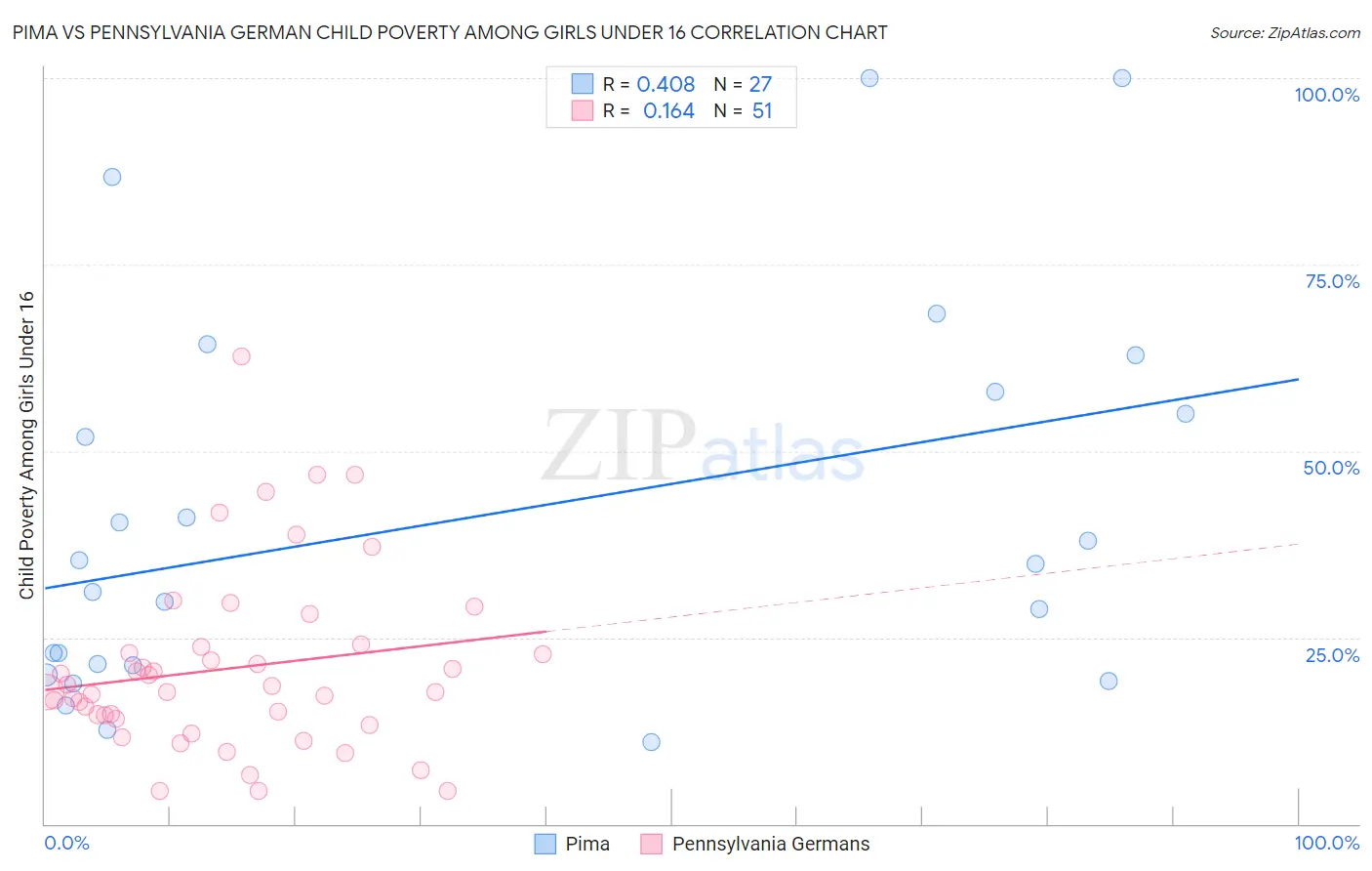 Pima vs Pennsylvania German Child Poverty Among Girls Under 16