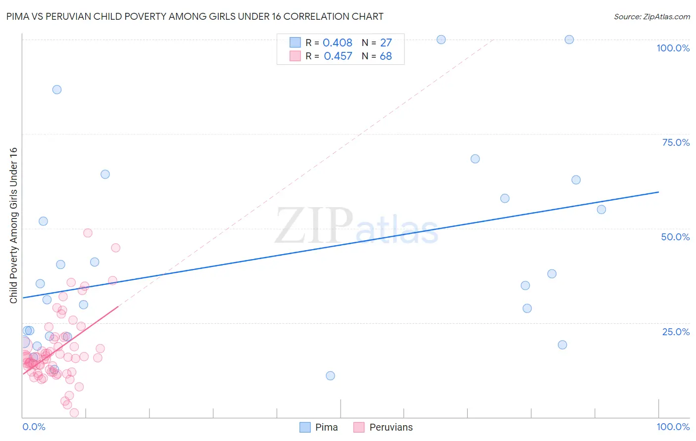 Pima vs Peruvian Child Poverty Among Girls Under 16