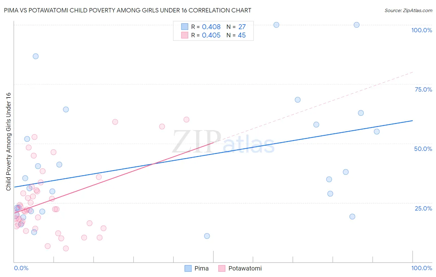Pima vs Potawatomi Child Poverty Among Girls Under 16