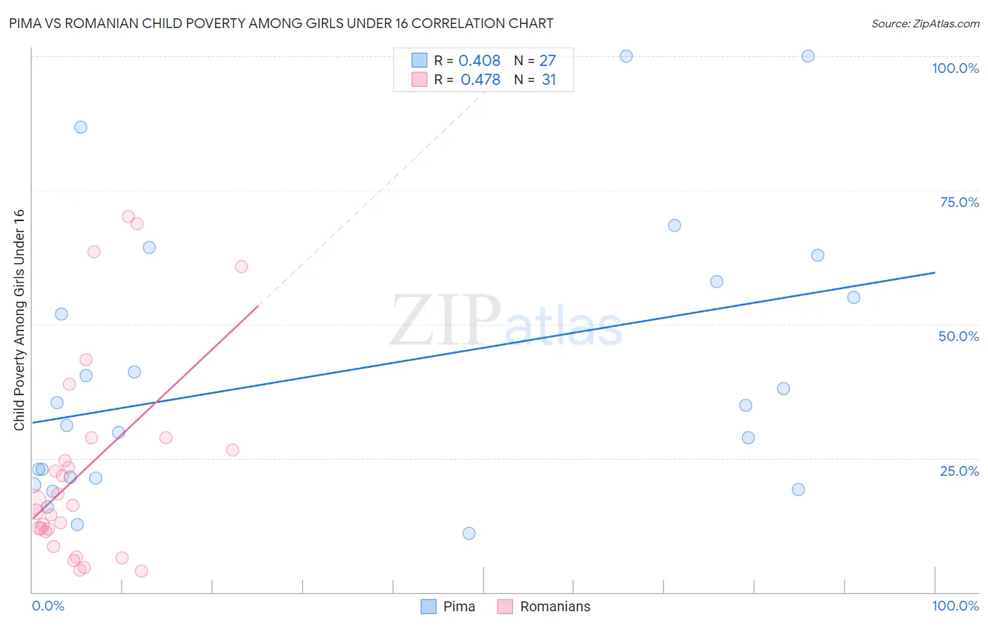 Pima vs Romanian Child Poverty Among Girls Under 16