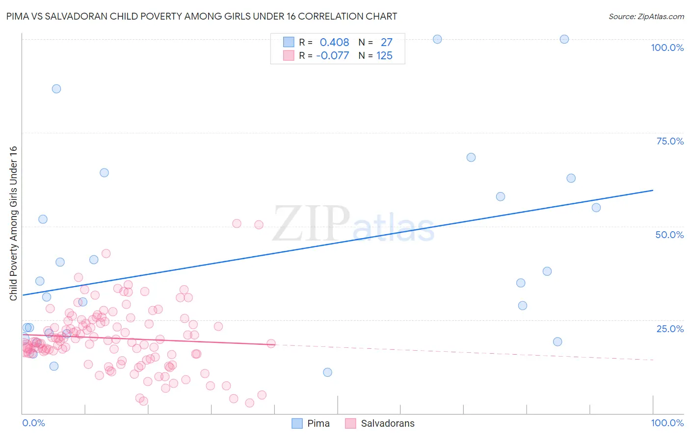 Pima vs Salvadoran Child Poverty Among Girls Under 16