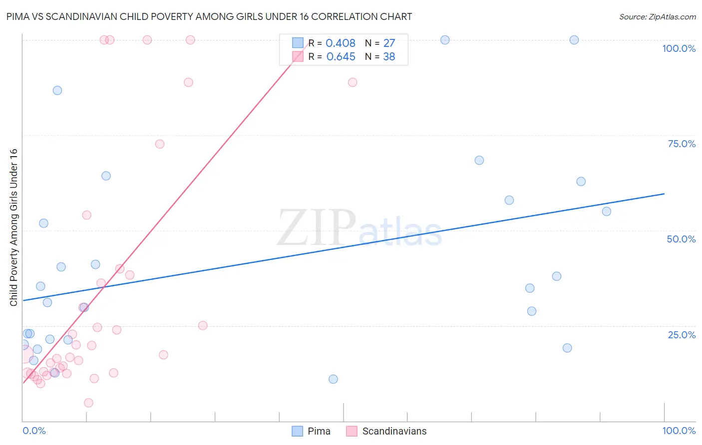 Pima vs Scandinavian Child Poverty Among Girls Under 16