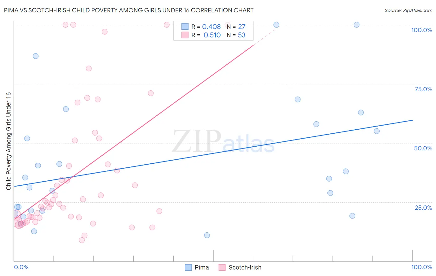 Pima vs Scotch-Irish Child Poverty Among Girls Under 16