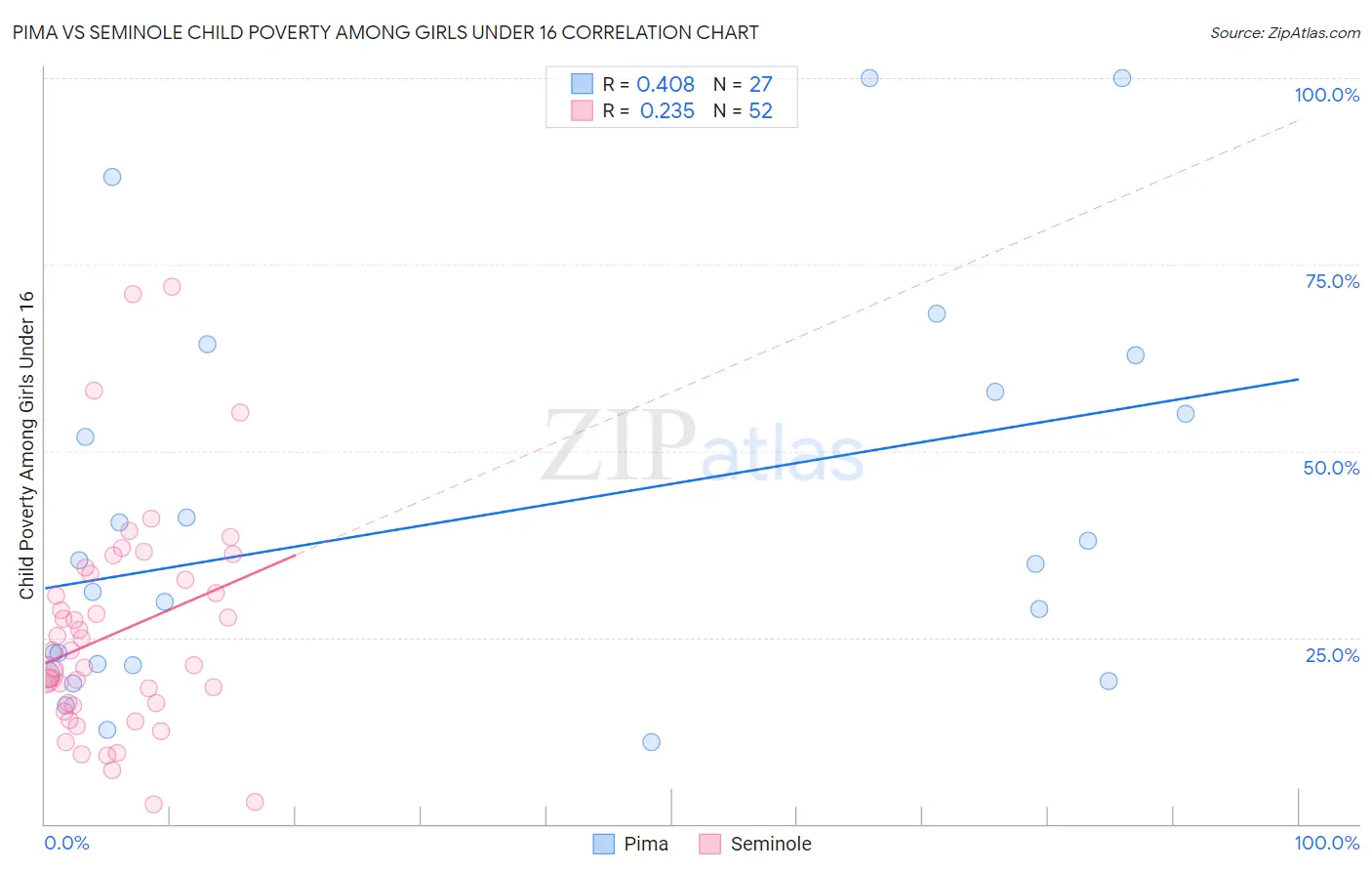 Pima vs Seminole Child Poverty Among Girls Under 16