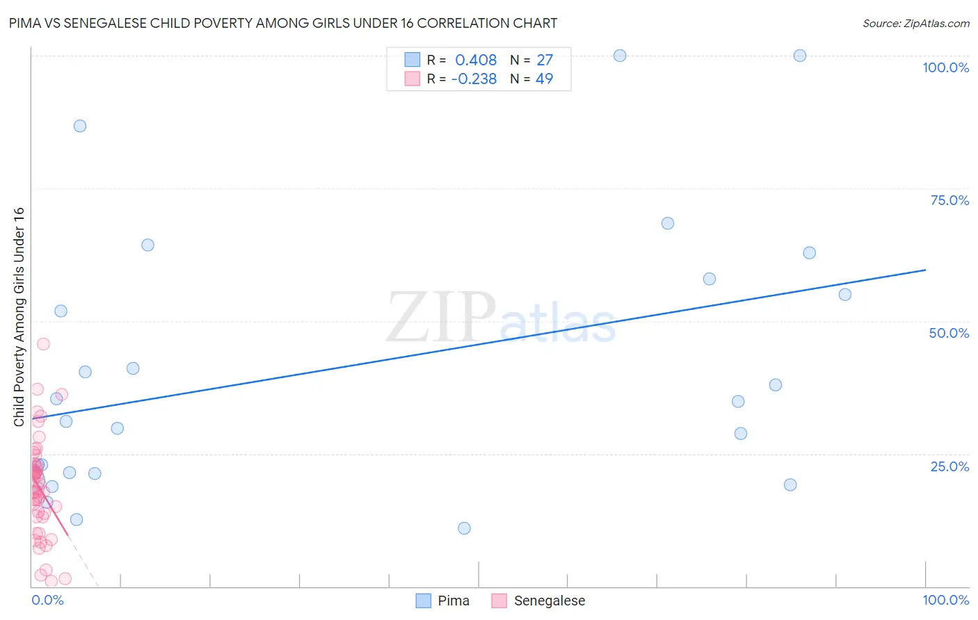 Pima vs Senegalese Child Poverty Among Girls Under 16