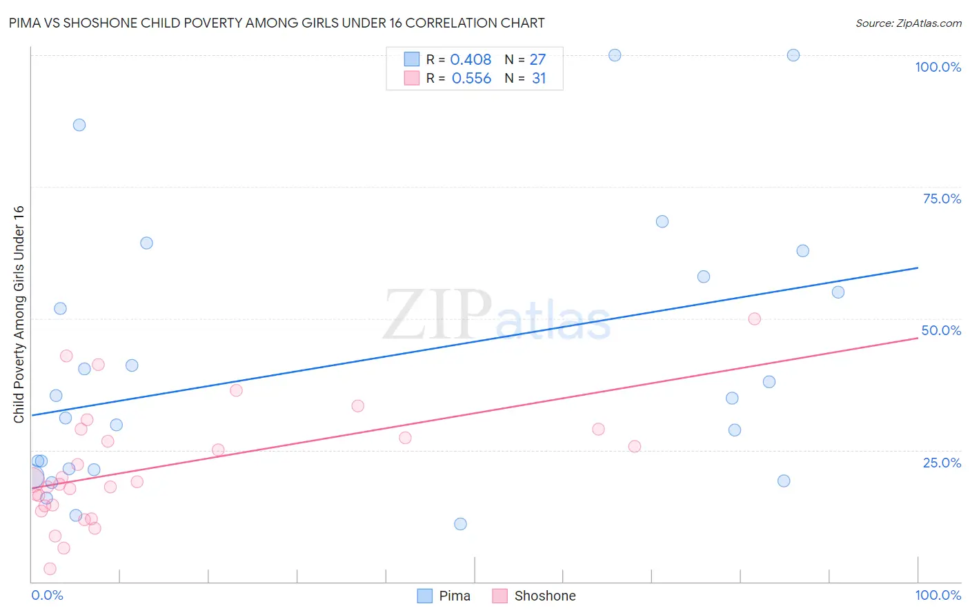 Pima vs Shoshone Child Poverty Among Girls Under 16
