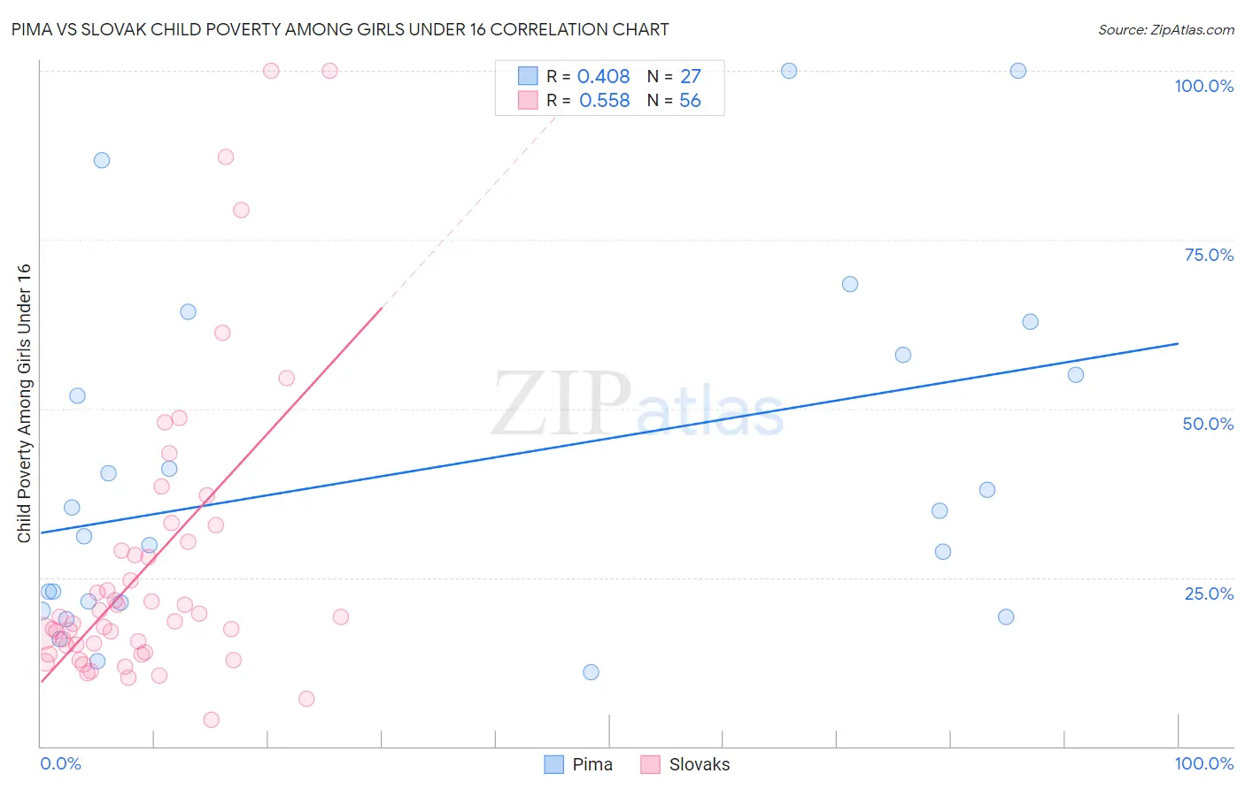 Pima vs Slovak Child Poverty Among Girls Under 16