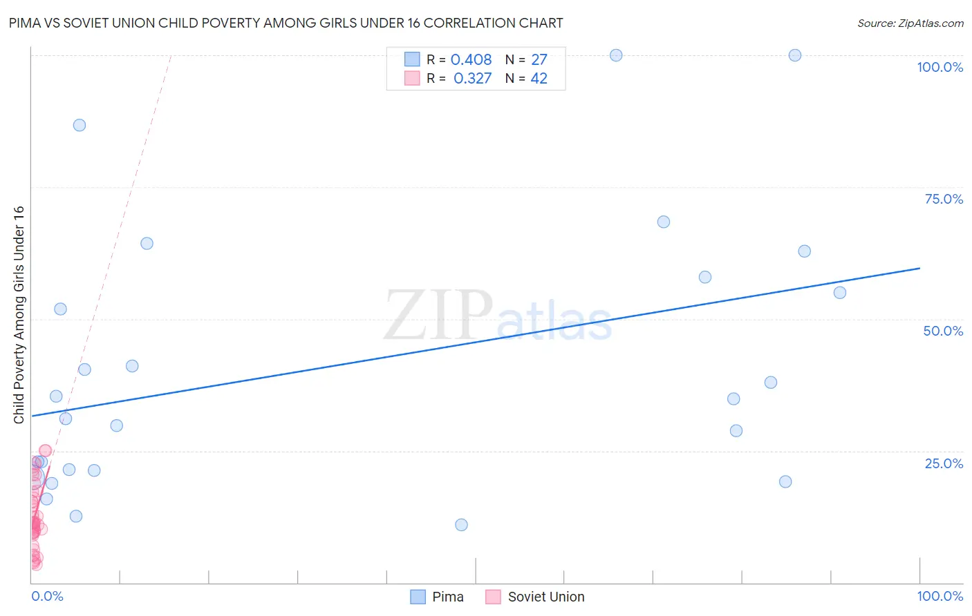 Pima vs Soviet Union Child Poverty Among Girls Under 16