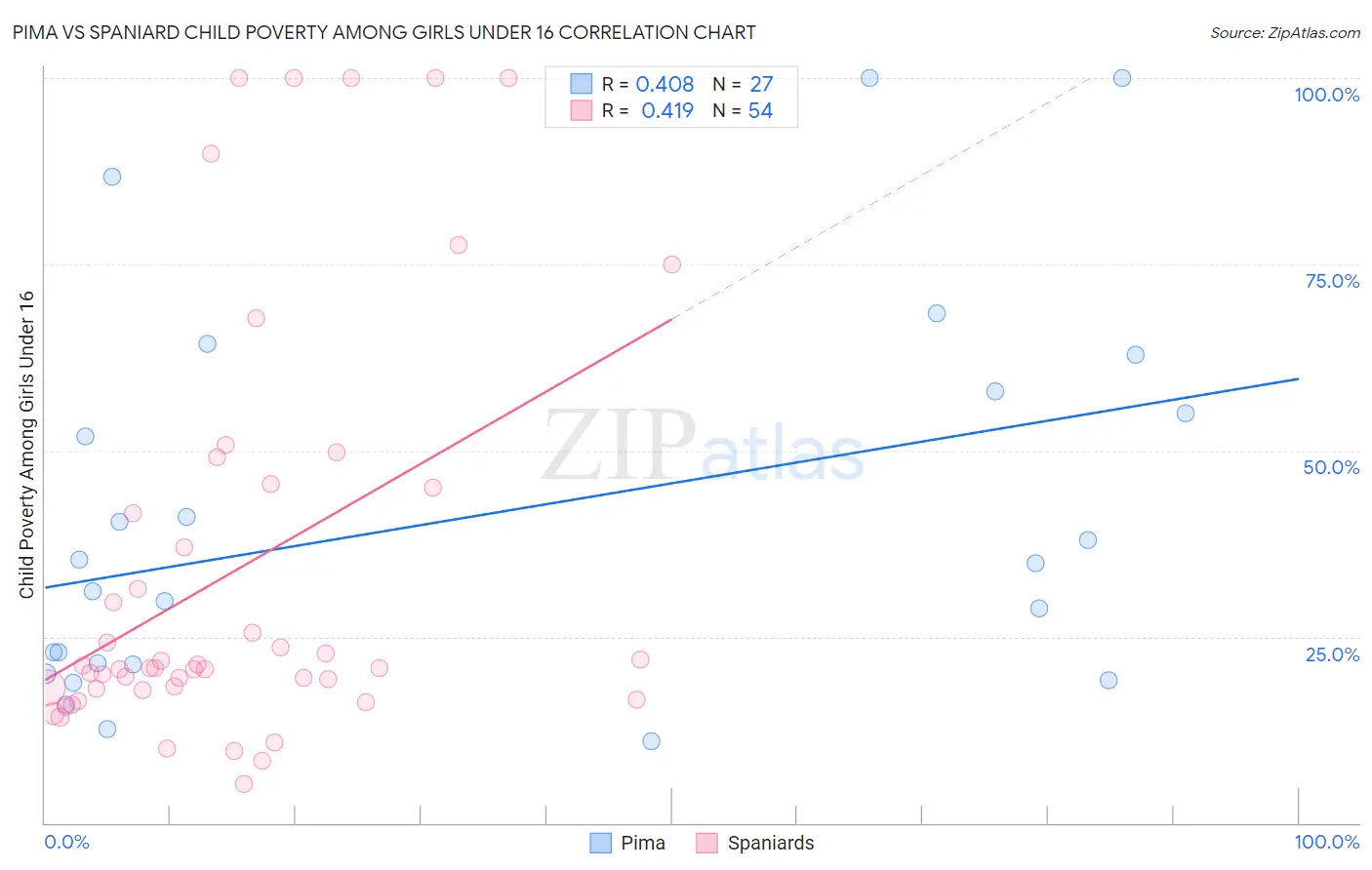 Pima vs Spaniard Child Poverty Among Girls Under 16