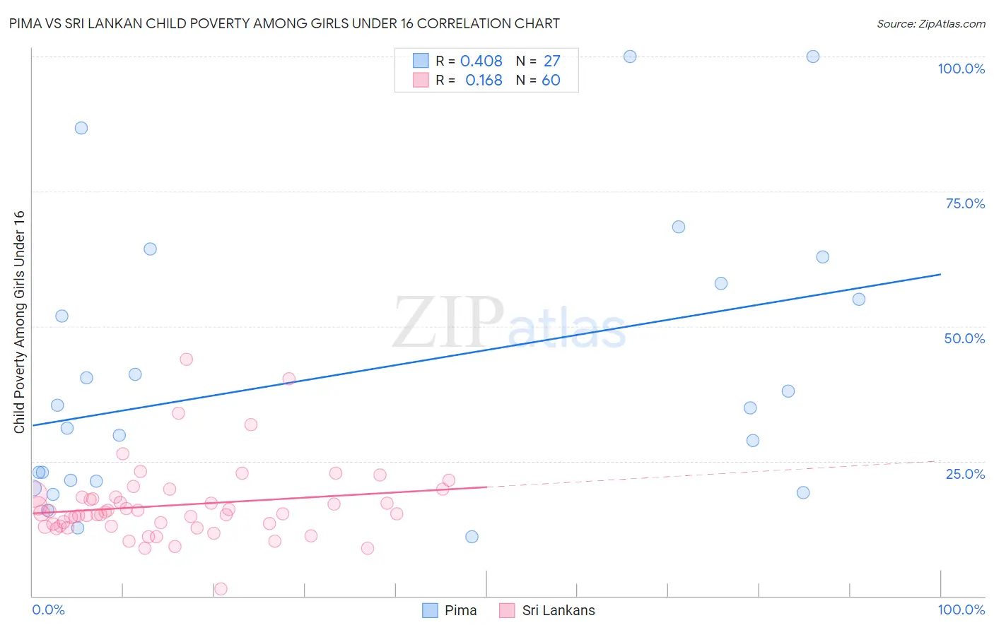 Pima vs Sri Lankan Child Poverty Among Girls Under 16