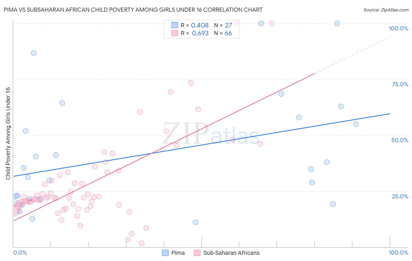 Pima vs Subsaharan African Child Poverty Among Girls Under 16