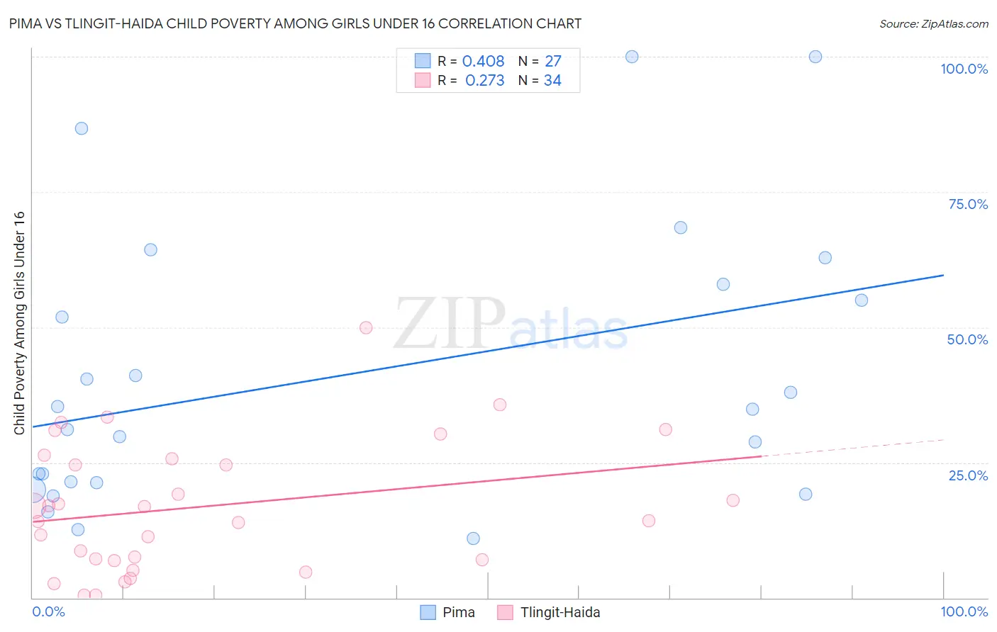 Pima vs Tlingit-Haida Child Poverty Among Girls Under 16