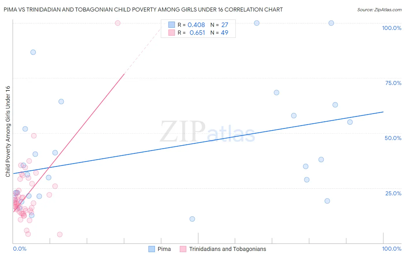 Pima vs Trinidadian and Tobagonian Child Poverty Among Girls Under 16