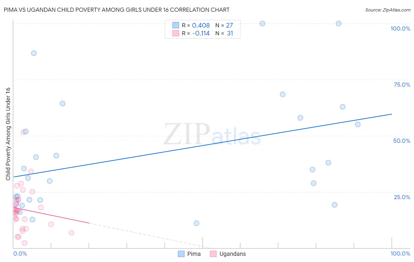 Pima vs Ugandan Child Poverty Among Girls Under 16
