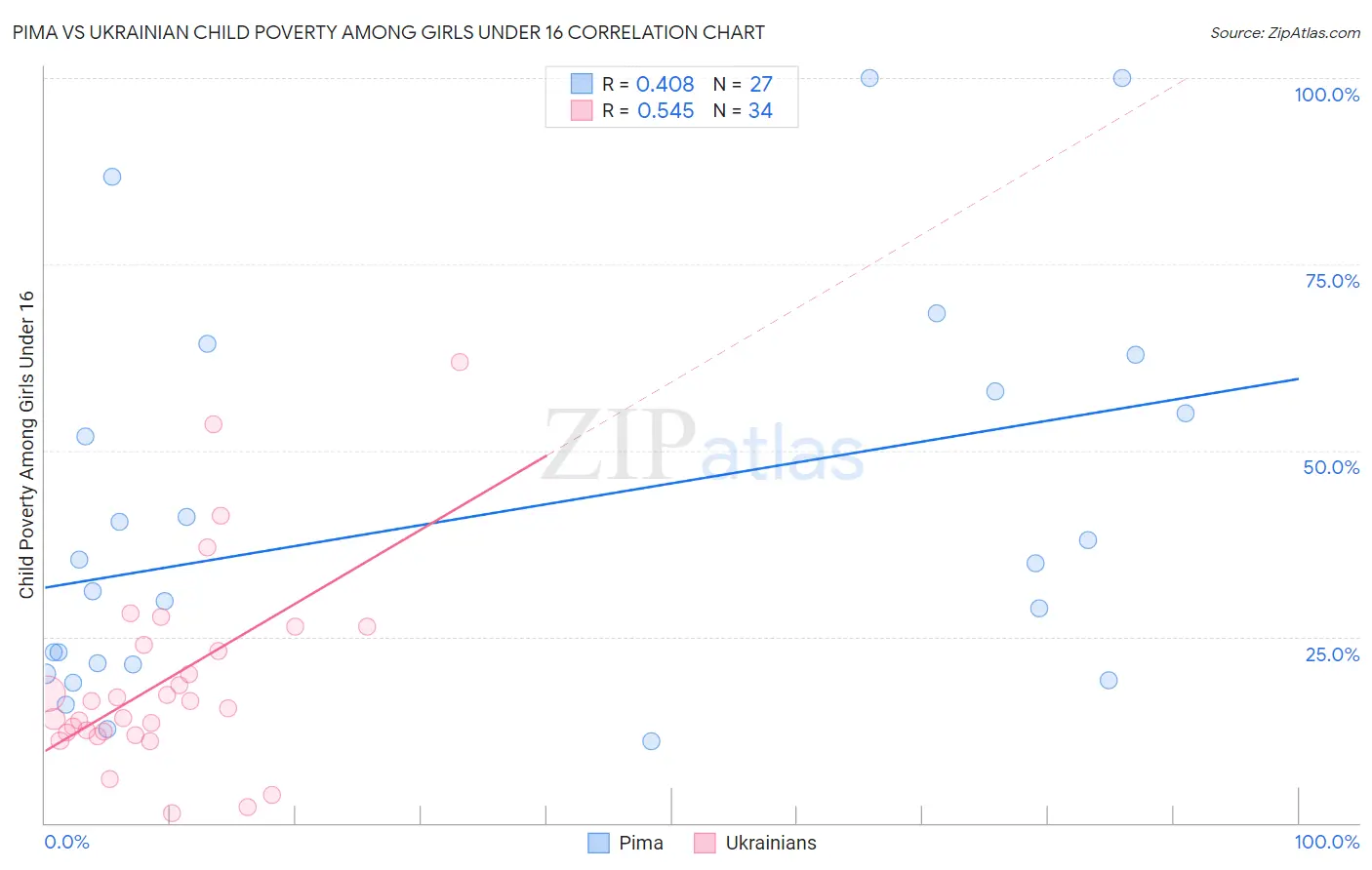 Pima vs Ukrainian Child Poverty Among Girls Under 16