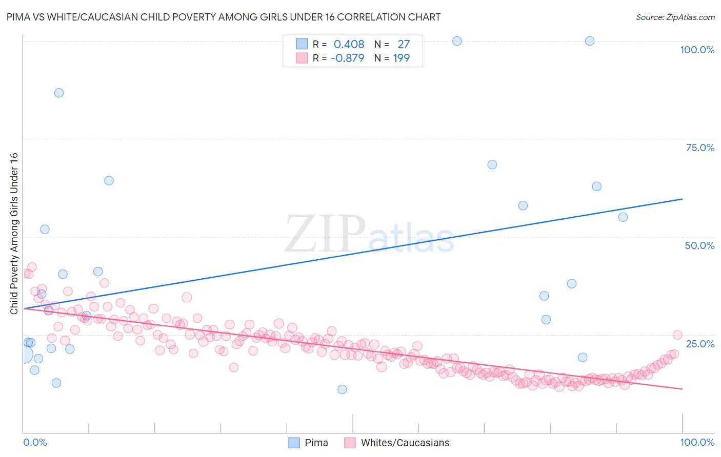 Pima vs White/Caucasian Child Poverty Among Girls Under 16