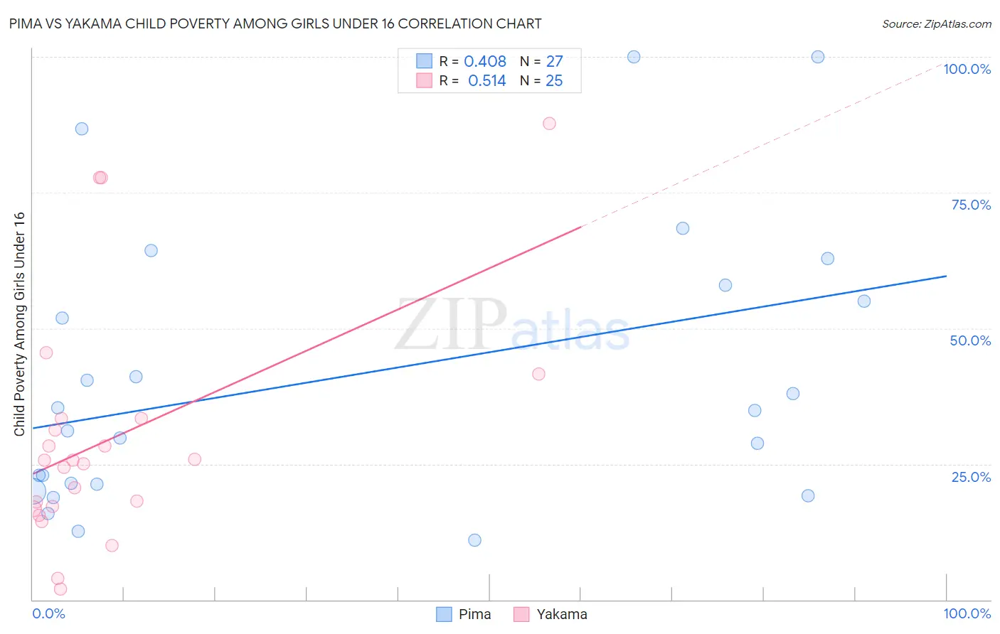 Pima vs Yakama Child Poverty Among Girls Under 16