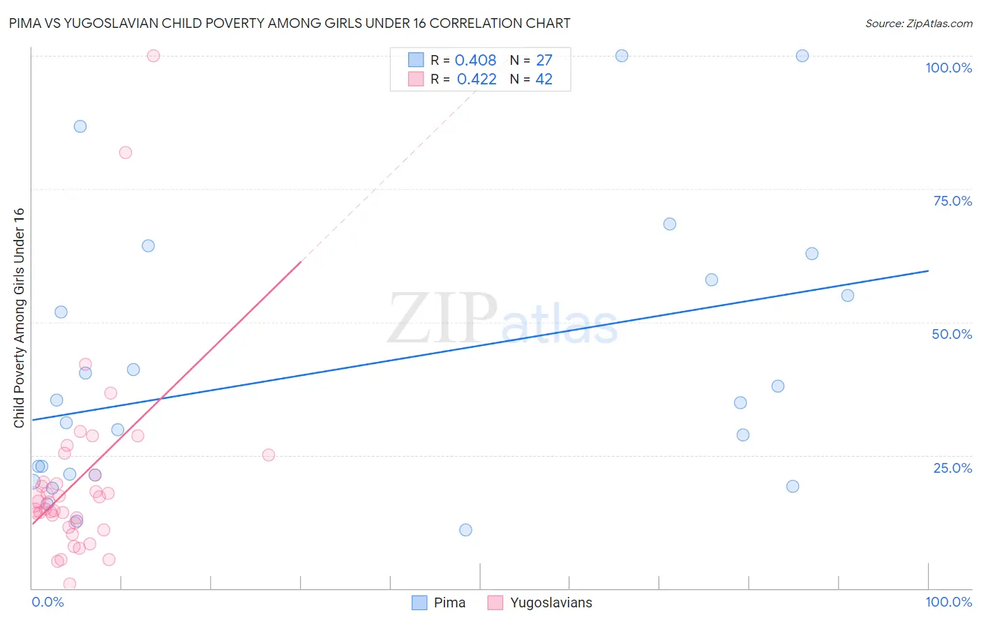 Pima vs Yugoslavian Child Poverty Among Girls Under 16