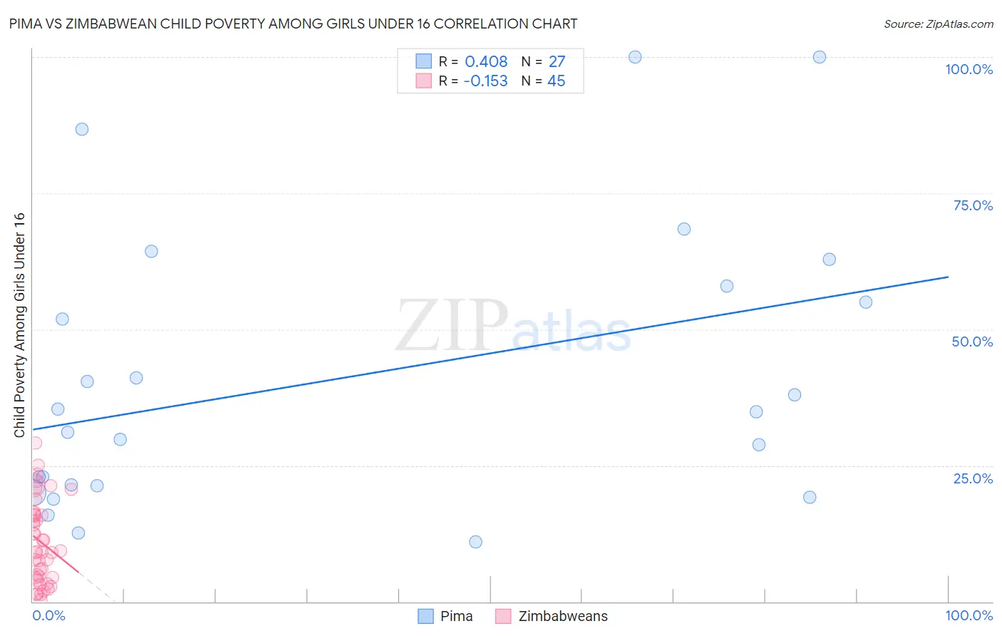 Pima vs Zimbabwean Child Poverty Among Girls Under 16
