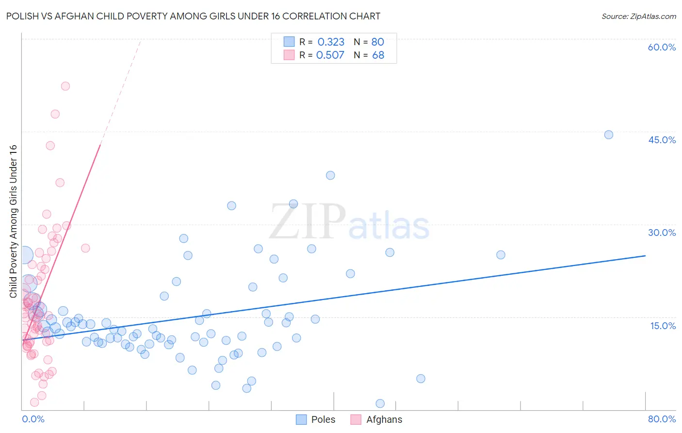 Polish vs Afghan Child Poverty Among Girls Under 16