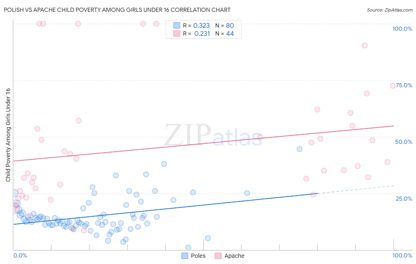 Polish vs Apache Child Poverty Among Girls Under 16