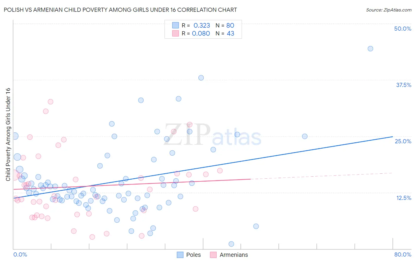 Polish vs Armenian Child Poverty Among Girls Under 16