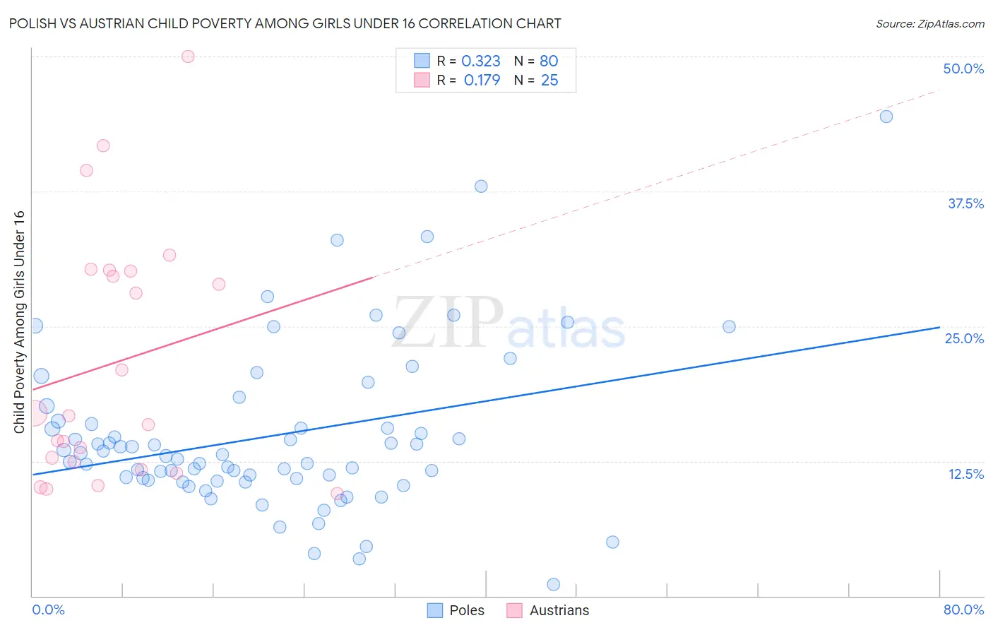Polish vs Austrian Child Poverty Among Girls Under 16