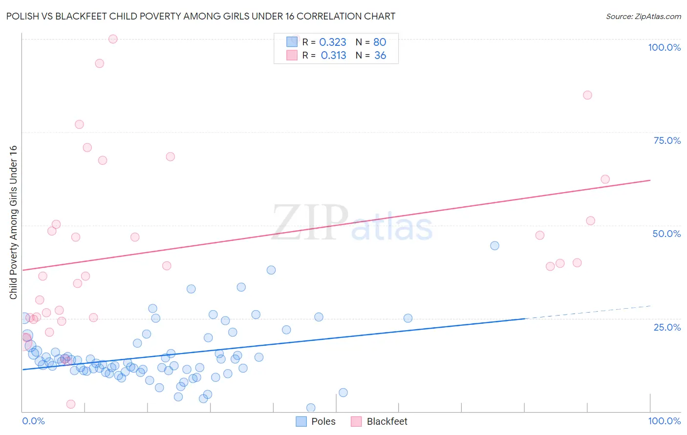 Polish vs Blackfeet Child Poverty Among Girls Under 16