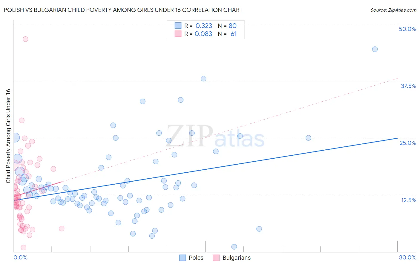 Polish vs Bulgarian Child Poverty Among Girls Under 16
