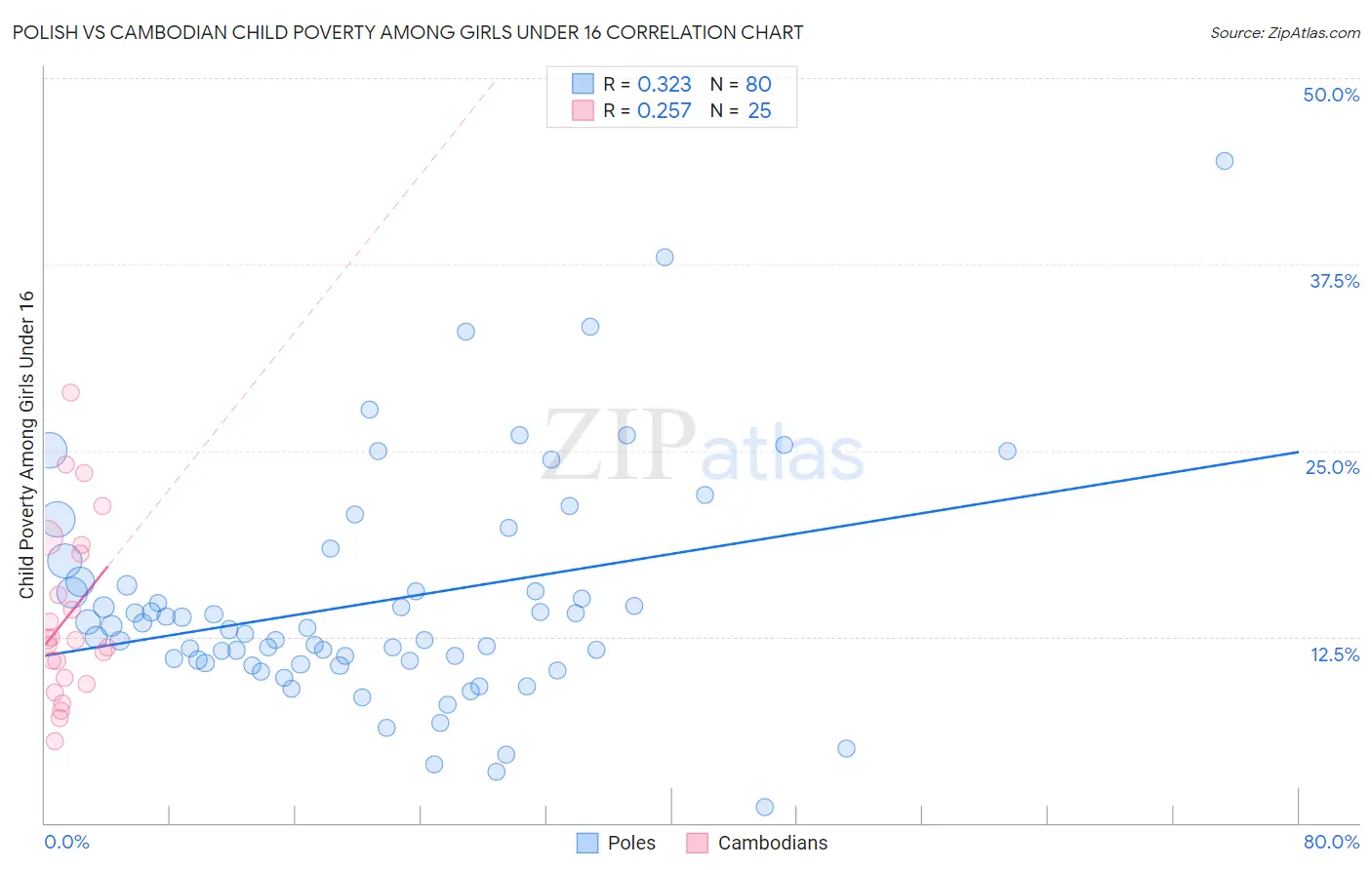 Polish vs Cambodian Child Poverty Among Girls Under 16