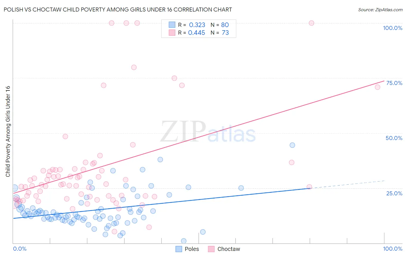 Polish vs Choctaw Child Poverty Among Girls Under 16