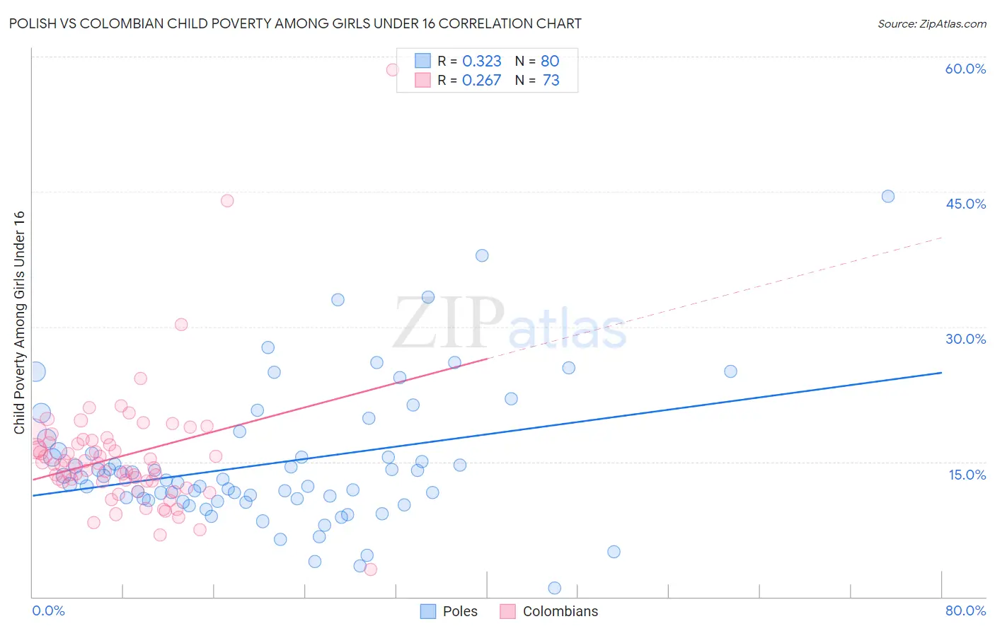 Polish vs Colombian Child Poverty Among Girls Under 16