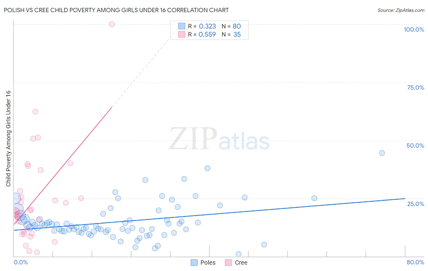 Polish vs Cree Child Poverty Among Girls Under 16