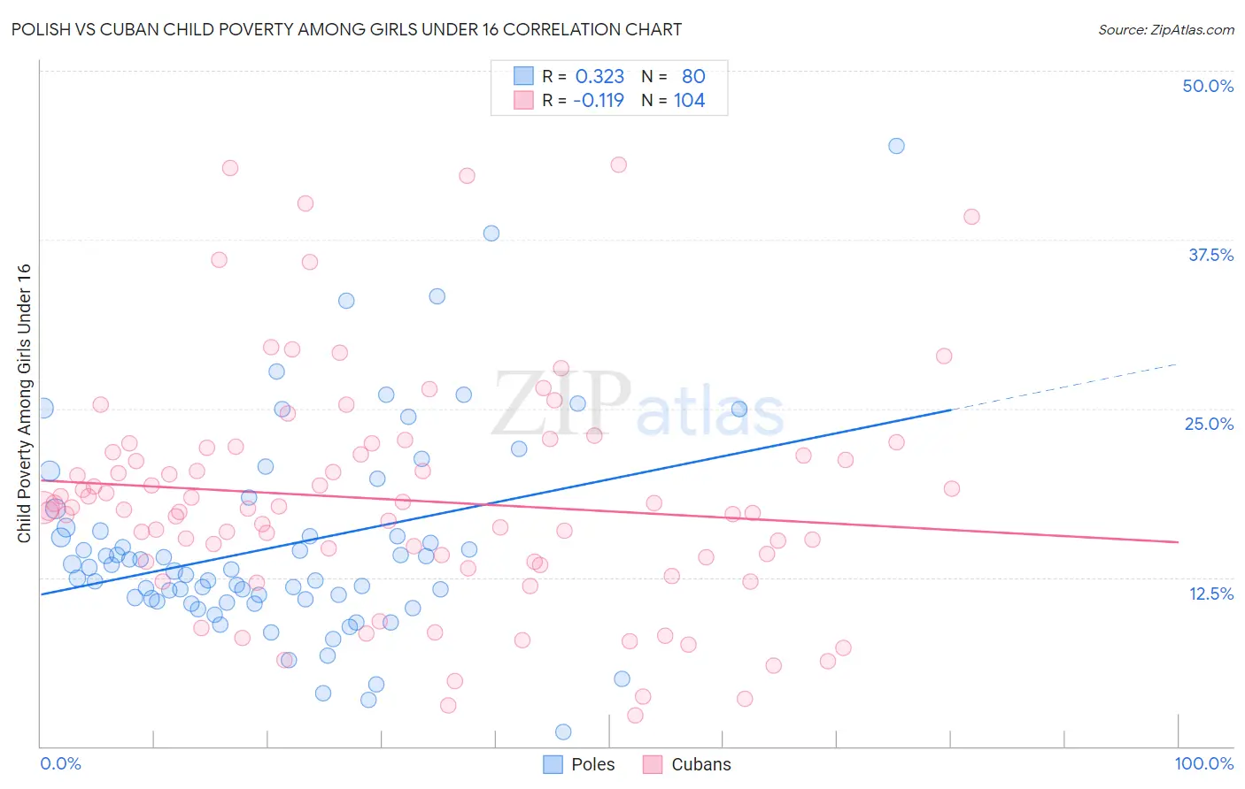 Polish vs Cuban Child Poverty Among Girls Under 16