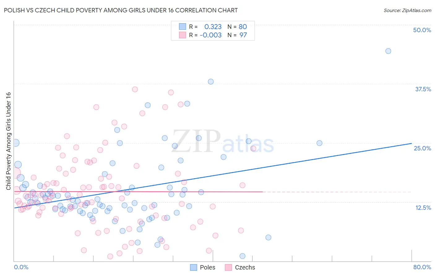 Polish vs Czech Child Poverty Among Girls Under 16