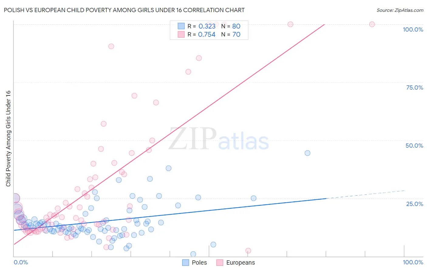 Polish vs European Child Poverty Among Girls Under 16