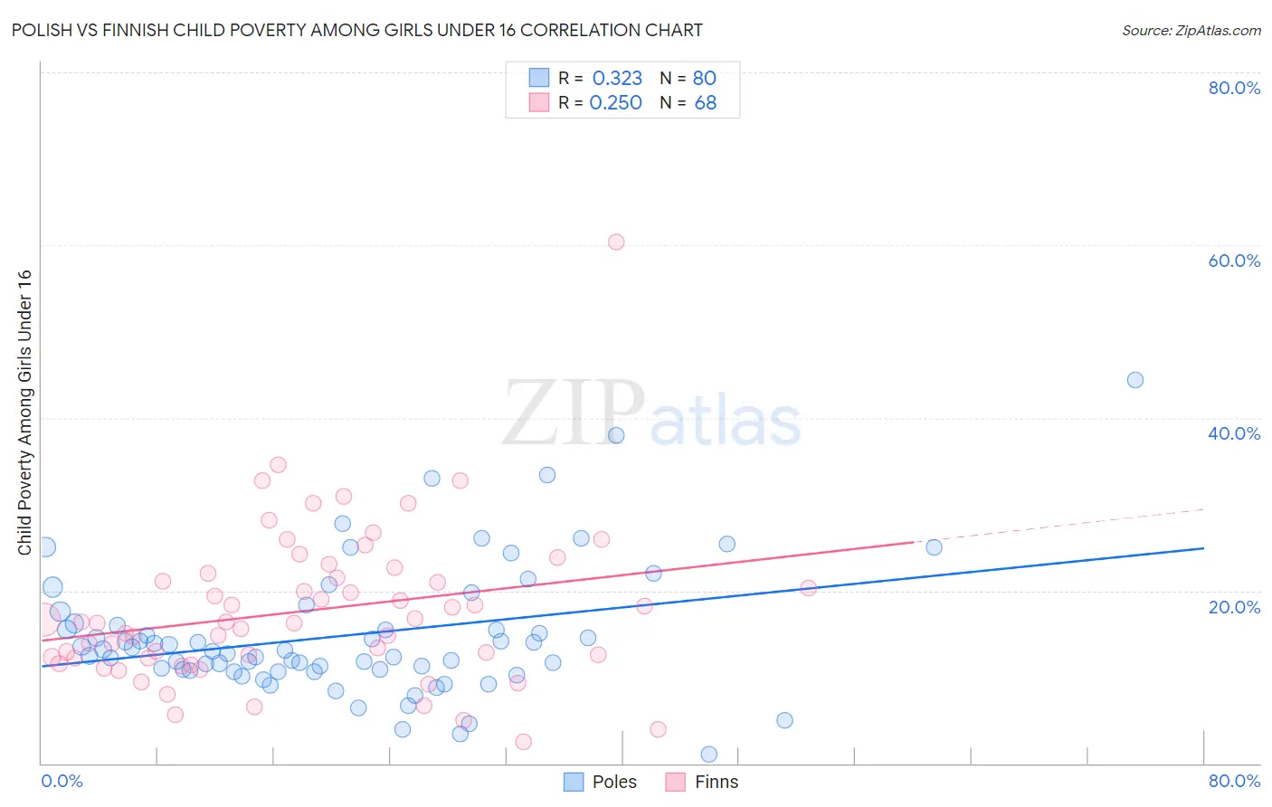 Polish vs Finnish Child Poverty Among Girls Under 16