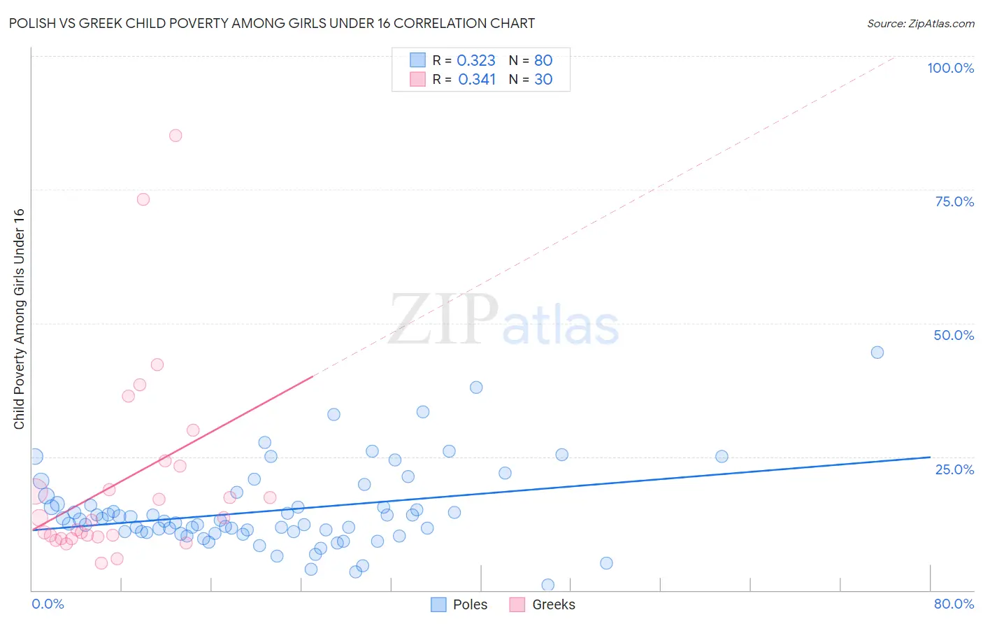Polish vs Greek Child Poverty Among Girls Under 16