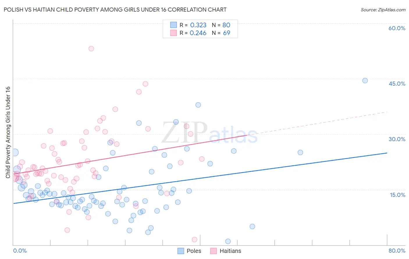 Polish vs Haitian Child Poverty Among Girls Under 16