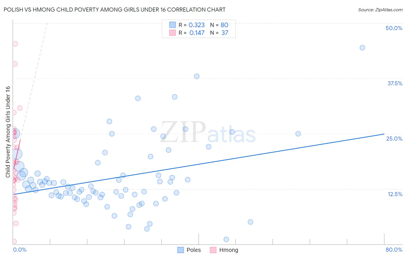 Polish vs Hmong Child Poverty Among Girls Under 16