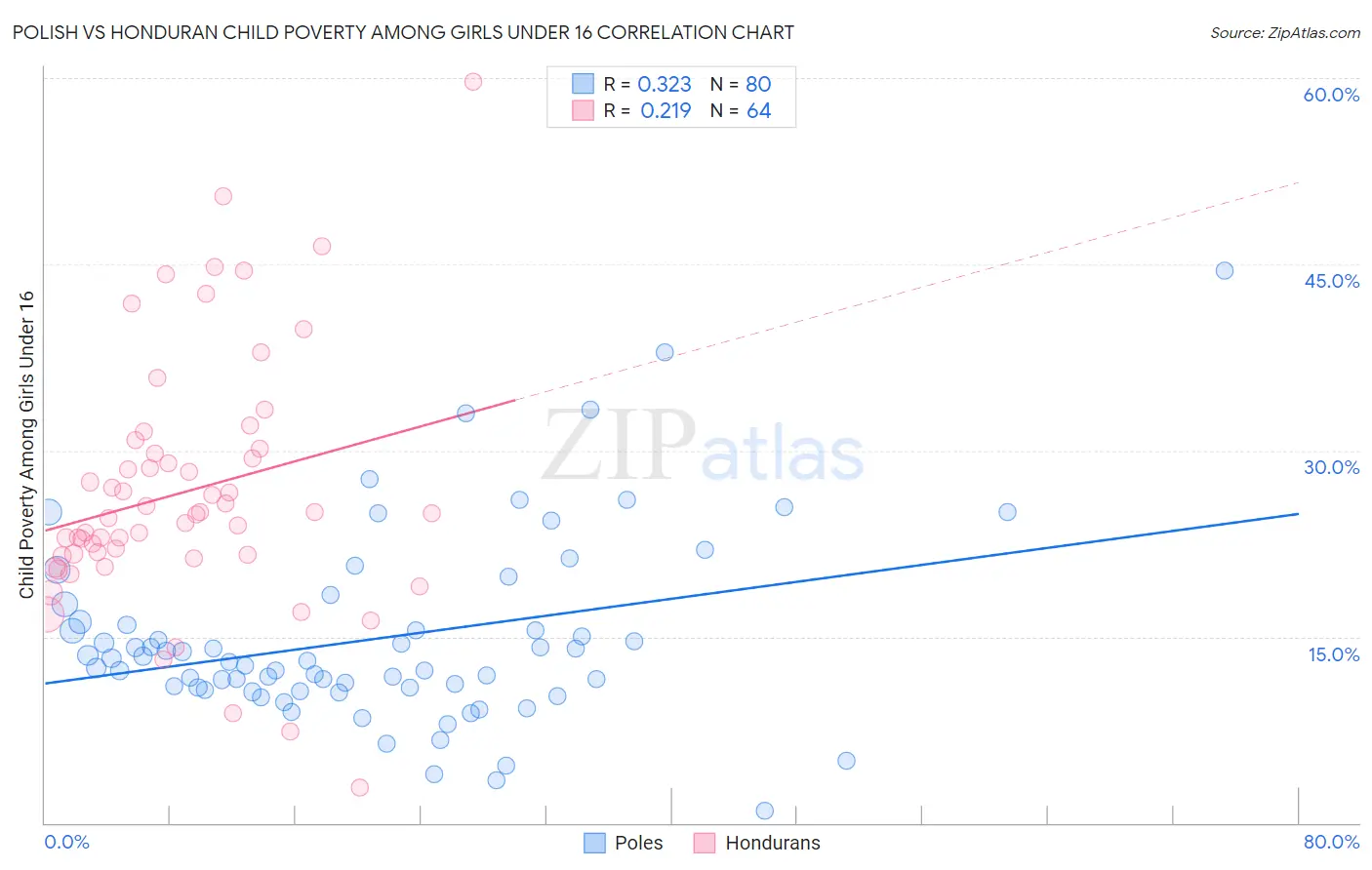 Polish vs Honduran Child Poverty Among Girls Under 16